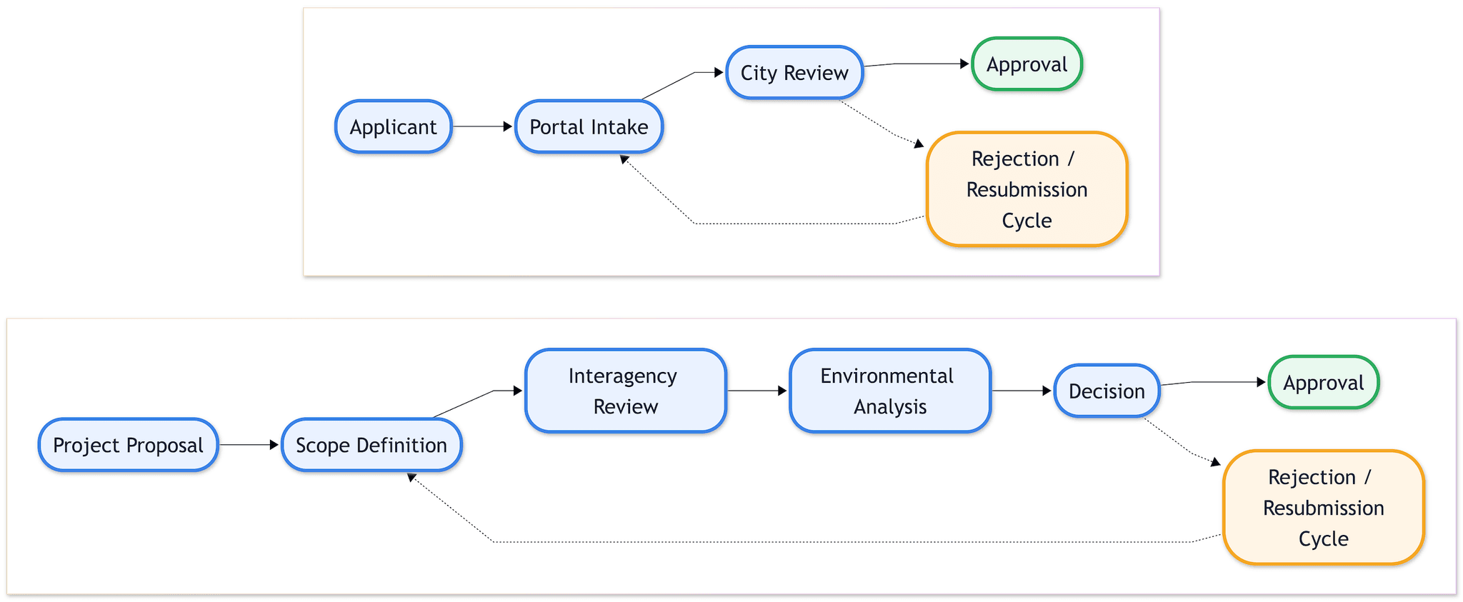 Federal vs Local permitting workflows