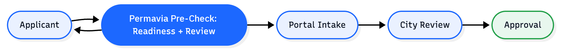 Workflow With Permavia Pre-Check